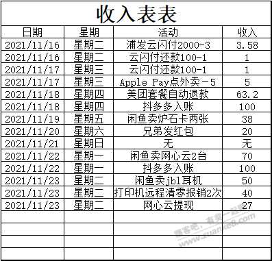 给网友看看我一周的消费和支出统计表!-惠小助(52huixz.com)