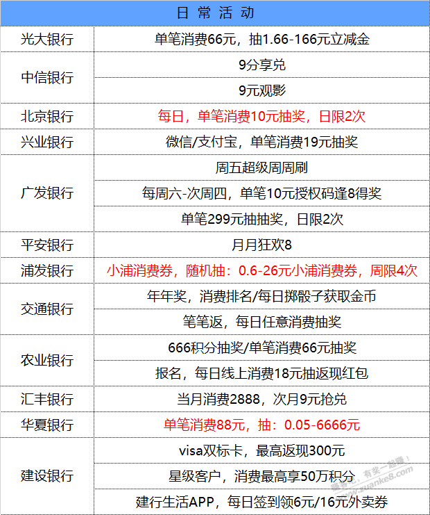 12月1号星期三每天一分钟知晓银行活动线报-惠小助(52huixz.com)