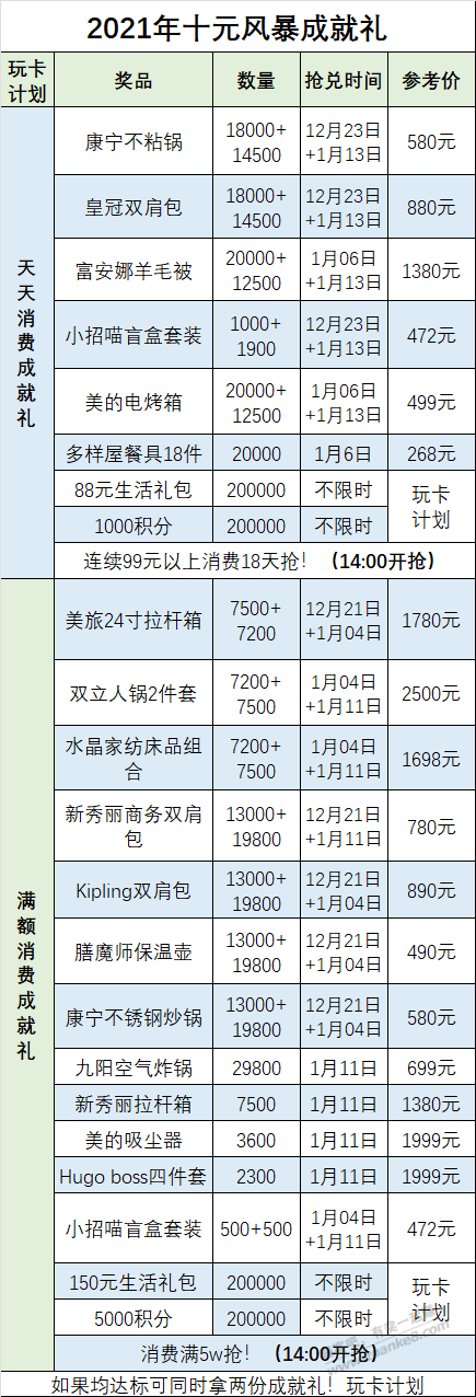 2021十元风暴表格攻略-39万份实物奖品汇总!-惠小助(52huixz.com)