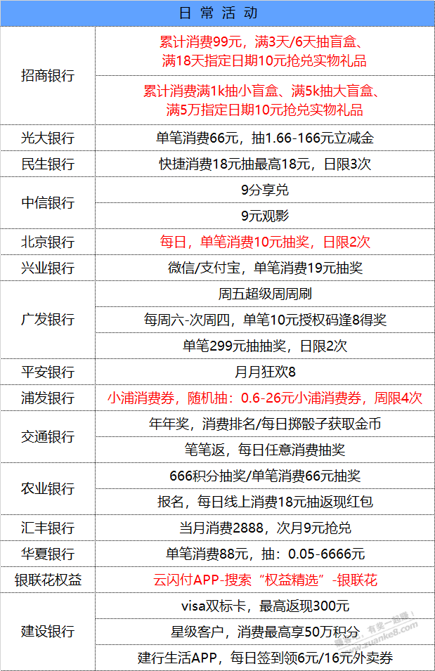 12月3号星期五每天一分钟知晓银行活动线报-惠小助(52huixz.com)