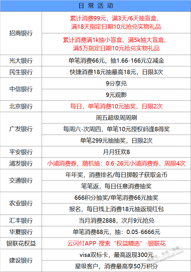 12月6号星期一每天一分钟知晓银行活动线报-惠小助(52huixz.com)