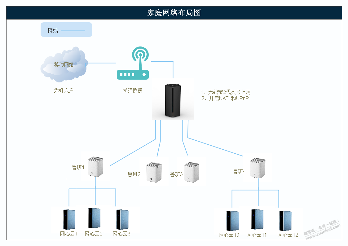 我的京东云无线宝、鲁班、网心云家庭布局图-惠小助(52huixz.com)