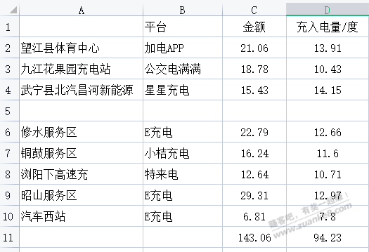 100多公里续航的二手电车。900多公里开回家。-惠小助(52huixz.com)