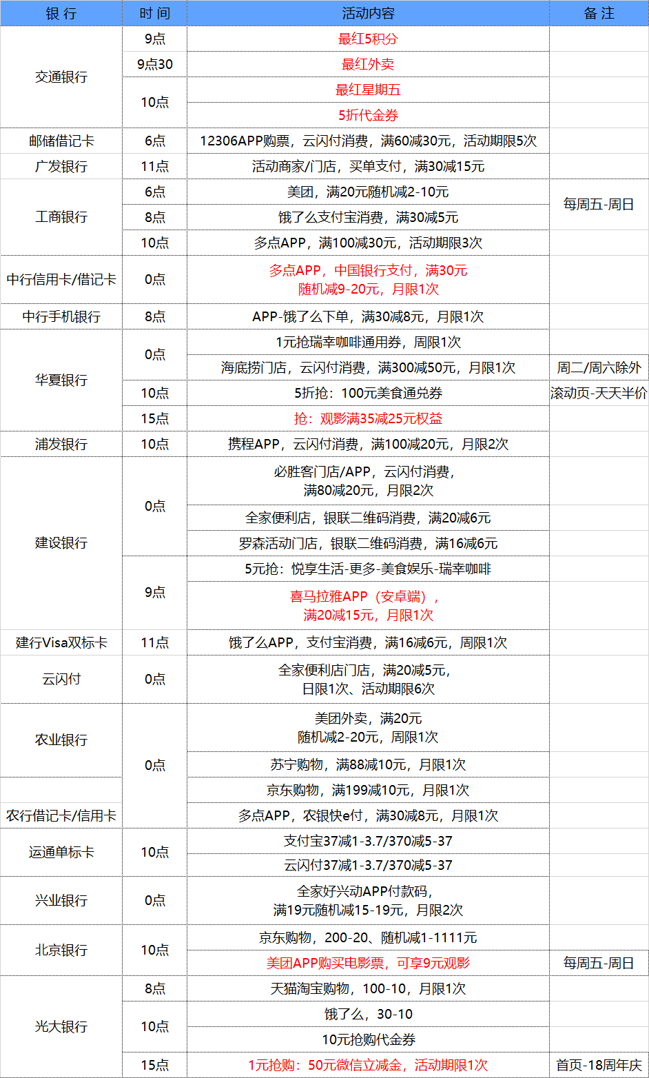 12月10号星期五每天一分钟知晓银行活动线报-惠小助(52huixz.com)