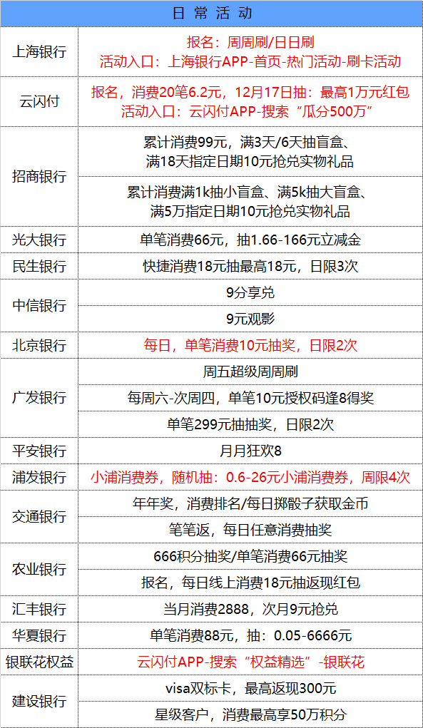 12月10号星期五每天一分钟知晓银行活动线报-惠小助(52huixz.com)