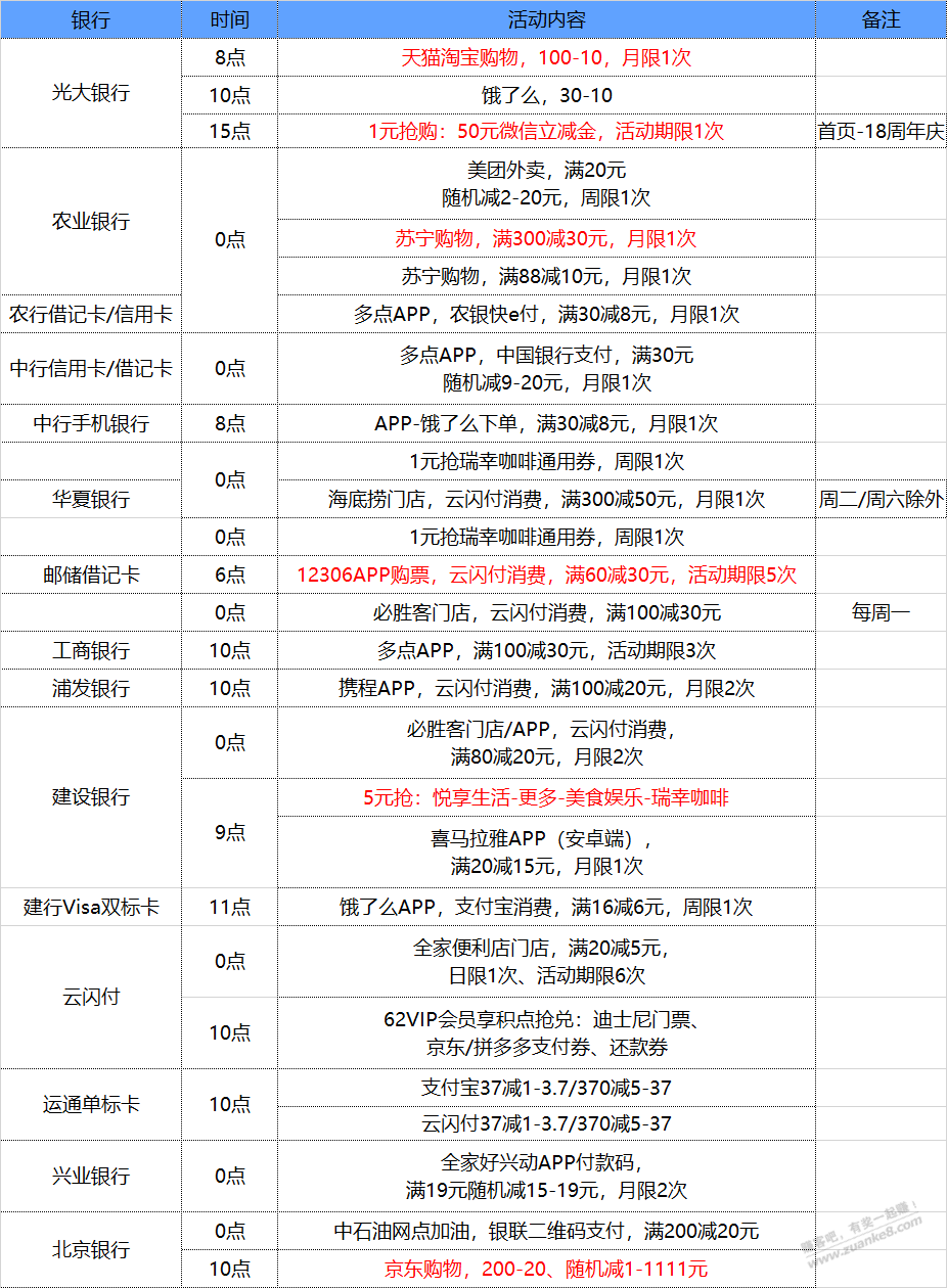 12月13号星期一每天一分钟了解最新银行羊毛优惠-惠小助(52huixz.com)