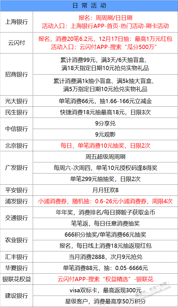 12月13号星期一每天一分钟了解最新银行羊毛优惠-惠小助(52huixz.com)