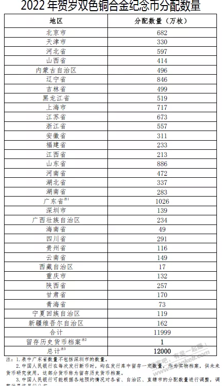 2022年贺岁纪念币要发行了-惠小助(52huixz.com)