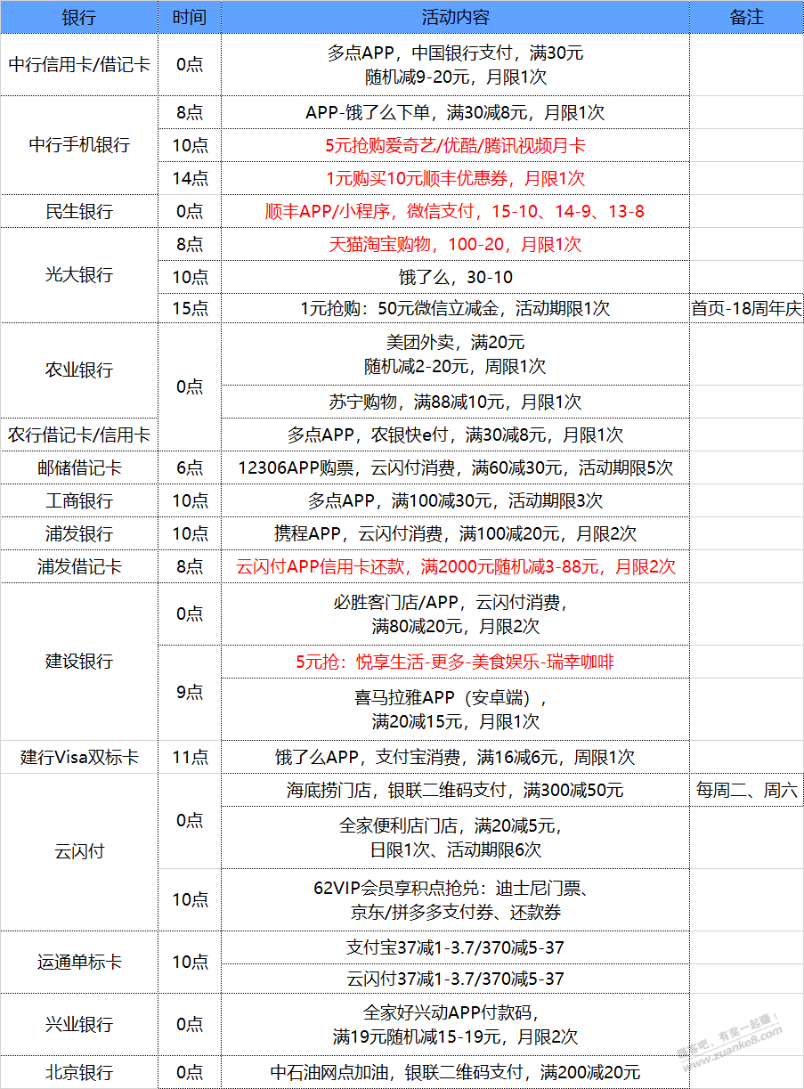 12月21号星期二每天一分钟了解最新银行羊毛优惠-惠小助(52huixz.com)