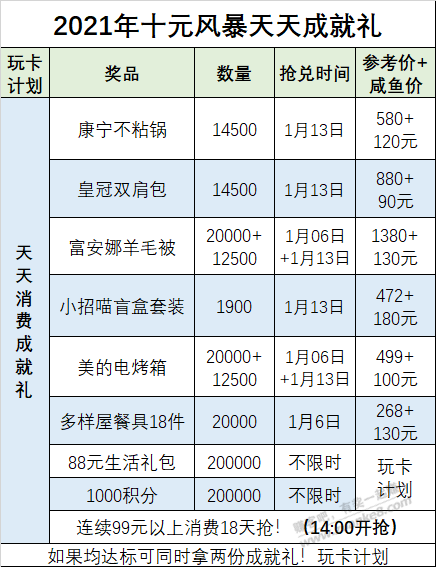 十元风暴天天成就礼咸鱼价值-抢购经验!-惠小助(52huixz.com)